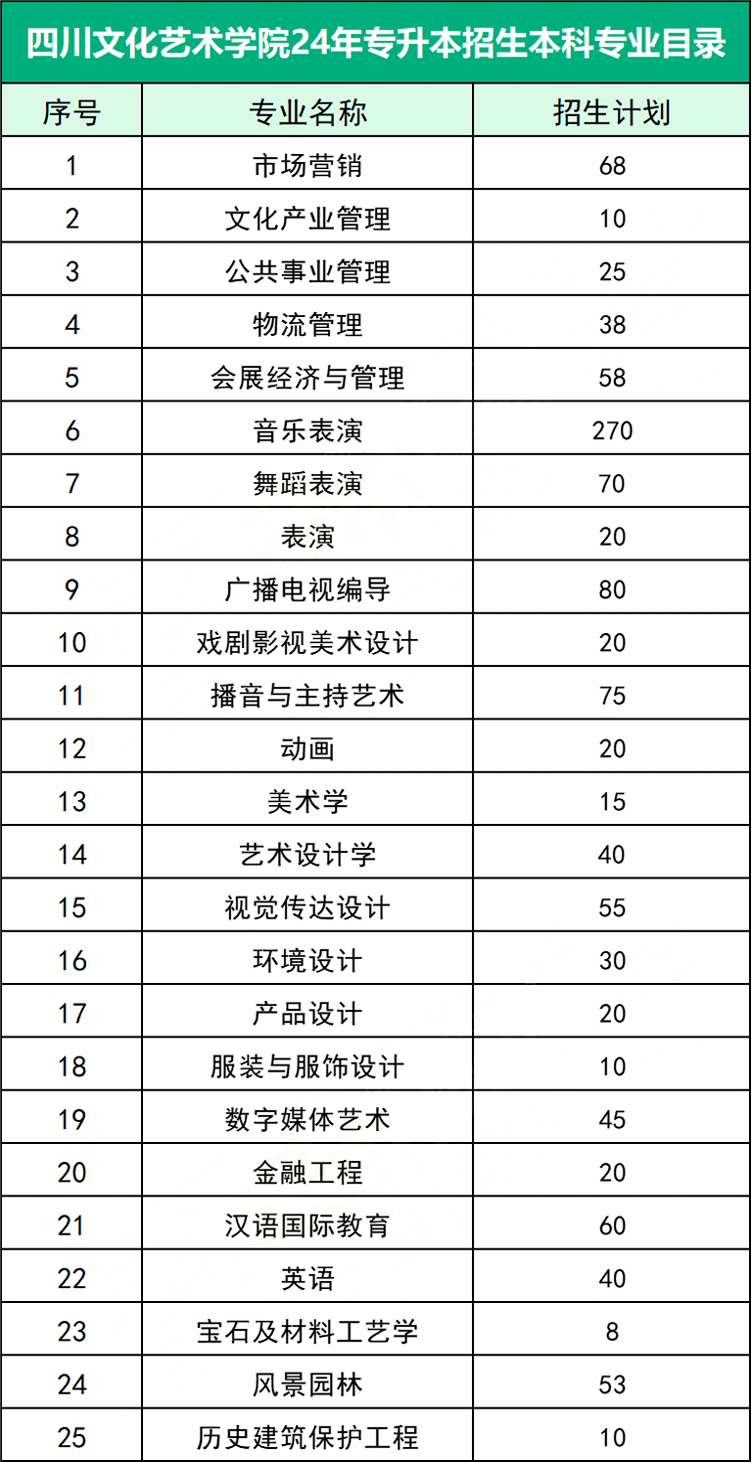 2025年四川专升本-四川文化艺术学院(图2)