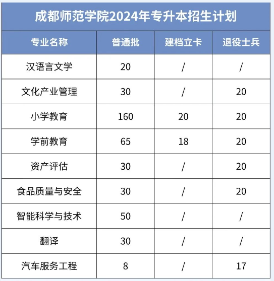 四川成都师范学院专升本考情分析(图2)