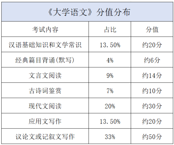 四川专升本考试科目及题型汇总(图2)