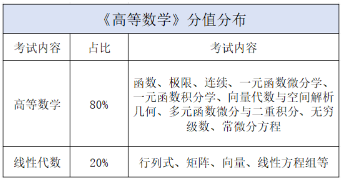 四川专升本考试科目及题型汇总(图3)