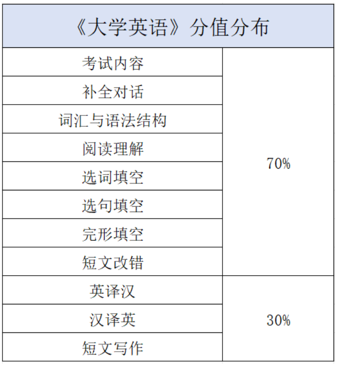 四川专升本考试科目及题型汇总(图4)