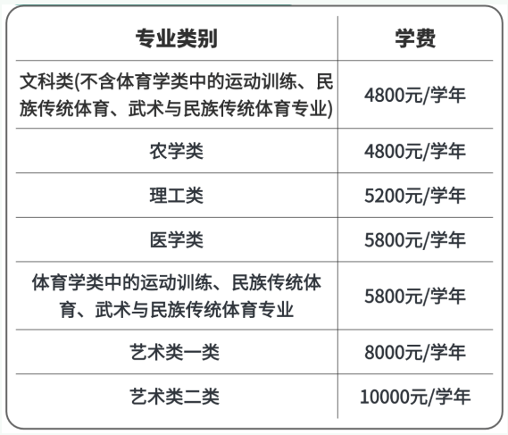 2025年四川专升本公办与民办院校的学费差距(图2)