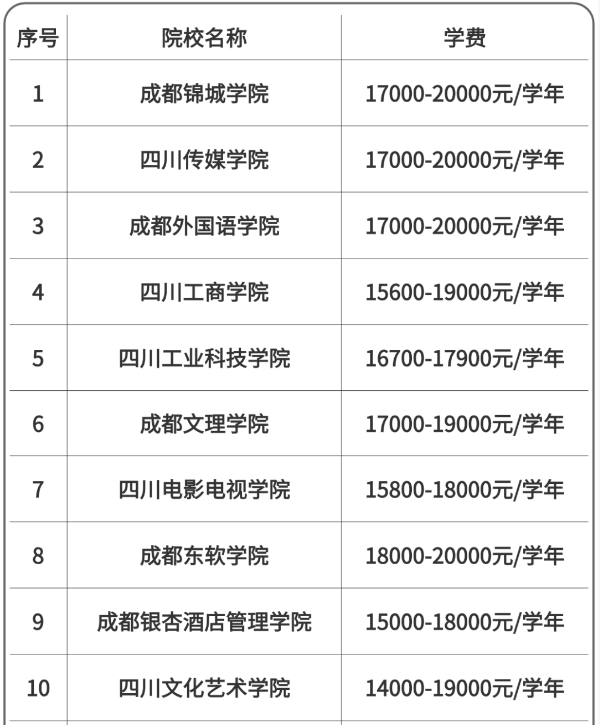 2025年四川专升本公办与民办院校的学费差距(图3)