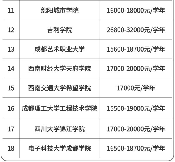 2025年四川专升本公办与民办院校的学费差距(图4)