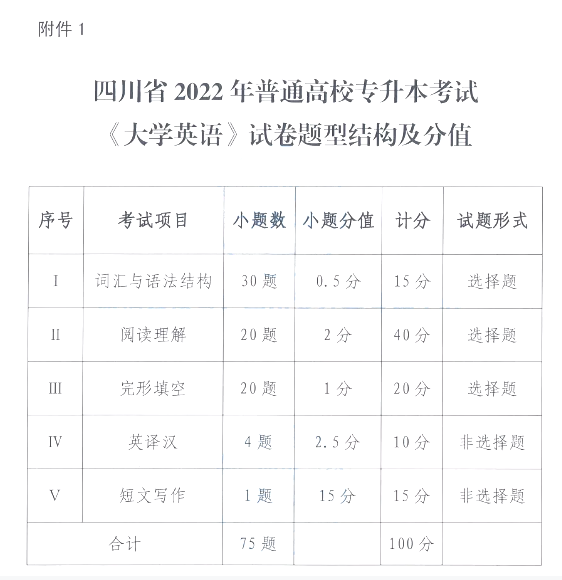 2022年四川专升本英语考听力吗(图4)