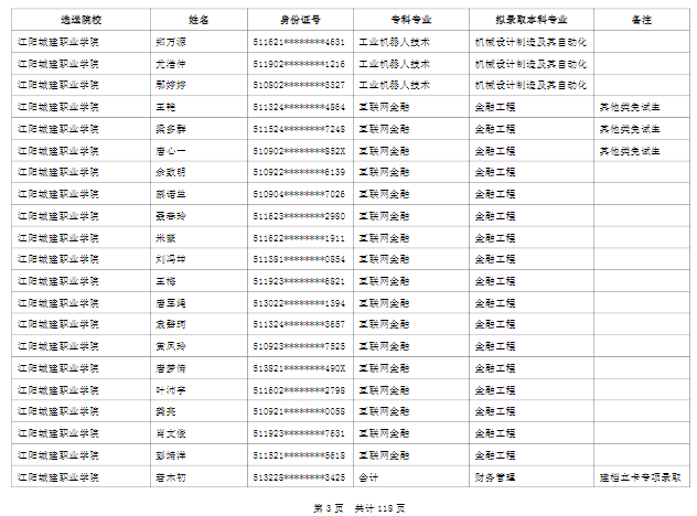 绵阳城市学院2022年普通高校专升本拟录取名单公示(图3)