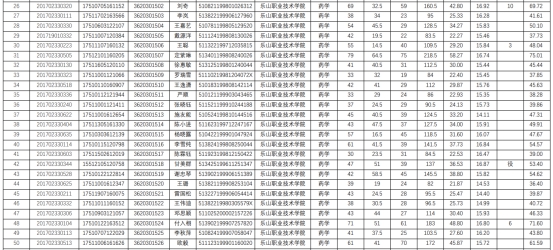 2020年乐山职业技术学院对口升入成都医学院专升本考试成绩公示(图2)