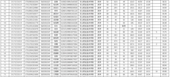 2020年乐山职业技术学院对口升入成都医学院专升本考试成绩公示(图3)