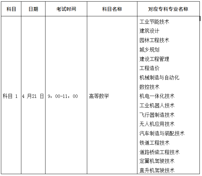 2022年绵阳城市学院专升本考试科目(图2)