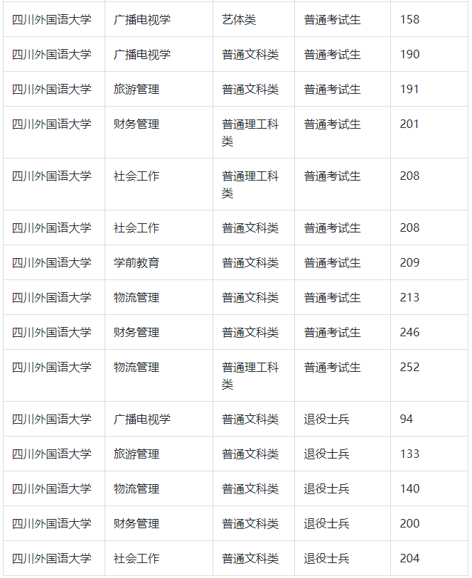 四川省四川外国语大学专升本历年分数线(图2)