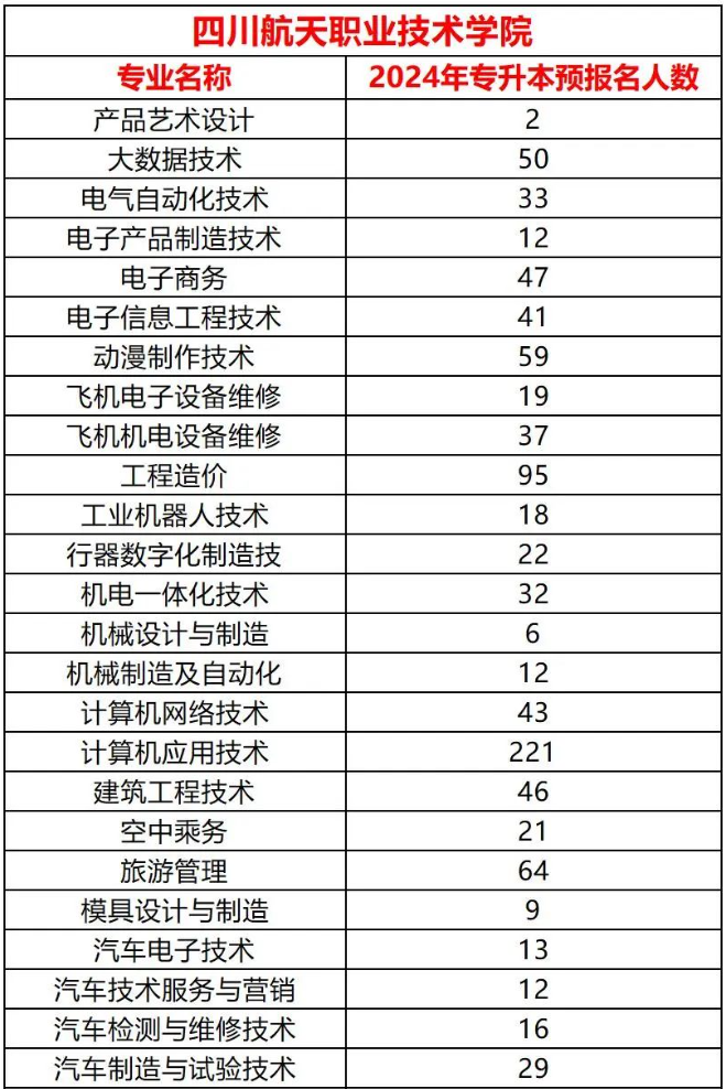 2024年四川航天职业技术学院统招专升本预报名人数(图2)