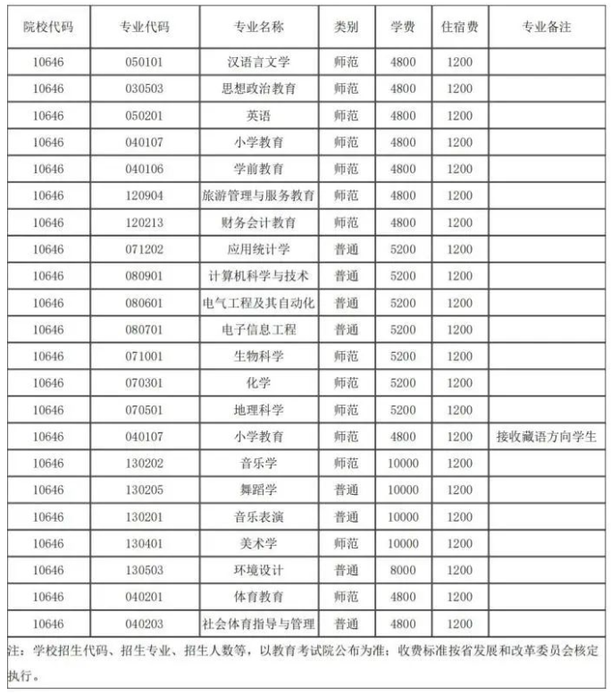 2024年四川阿坝师范学院专升本招生专业(图2)