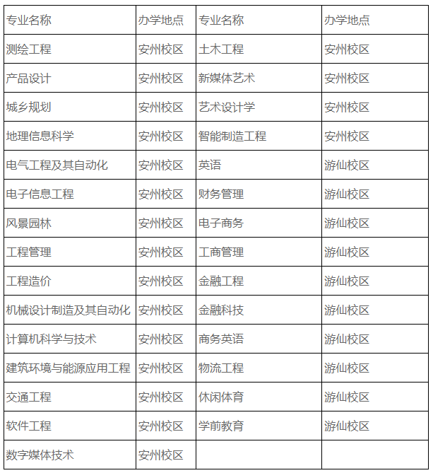 四川绵阳城市学院2024年专升本招生章程(图1)