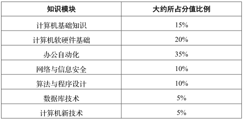 2024年四川西昌学院专升本计算机基础考试大纲(图2)