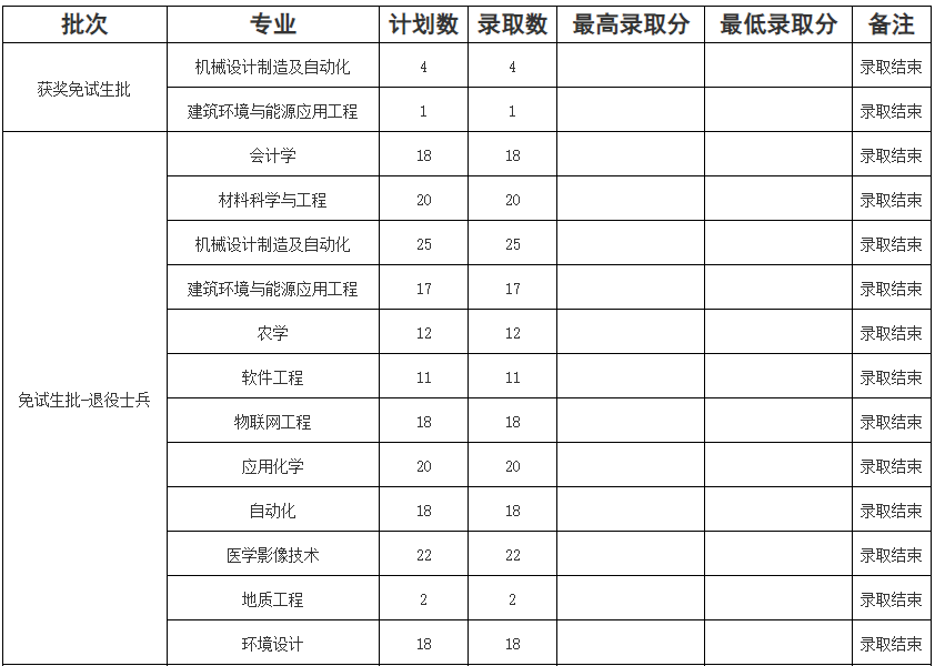 四川西南科技大学专升本录取分数线是多少(图2)