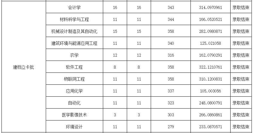 四川西南科技大学专升本录取分数线是多少(图3)