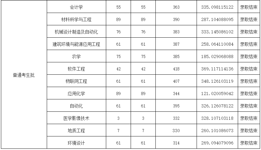 四川西南科技大学专升本录取分数线是多少(图4)