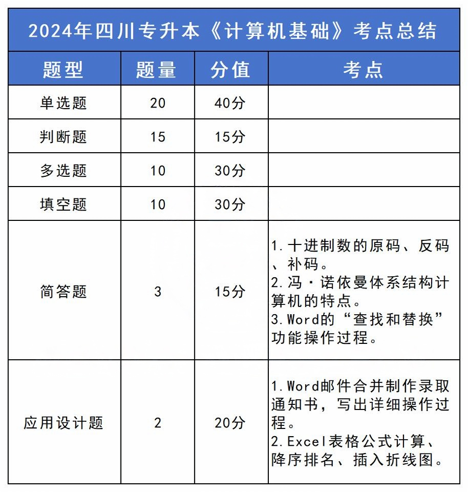 2024年四川专升本计算机基础考试真题要点(图2)