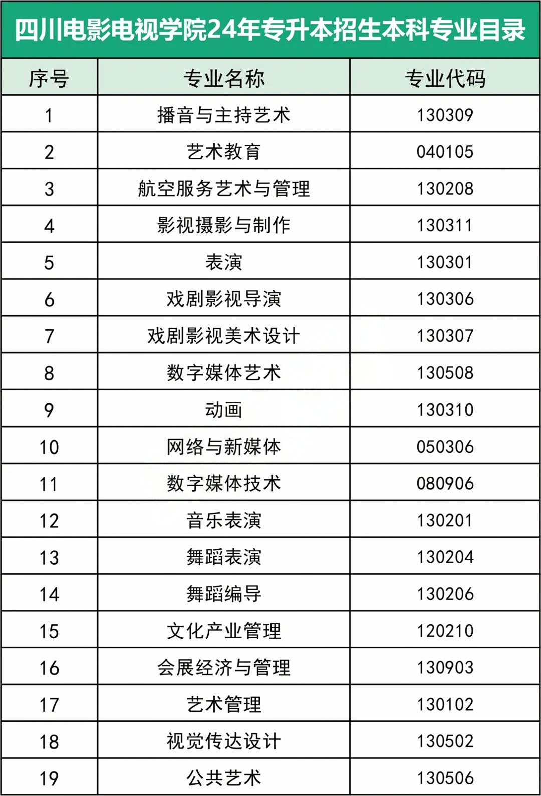 四川电影电视学院统招专升本专业(图2)