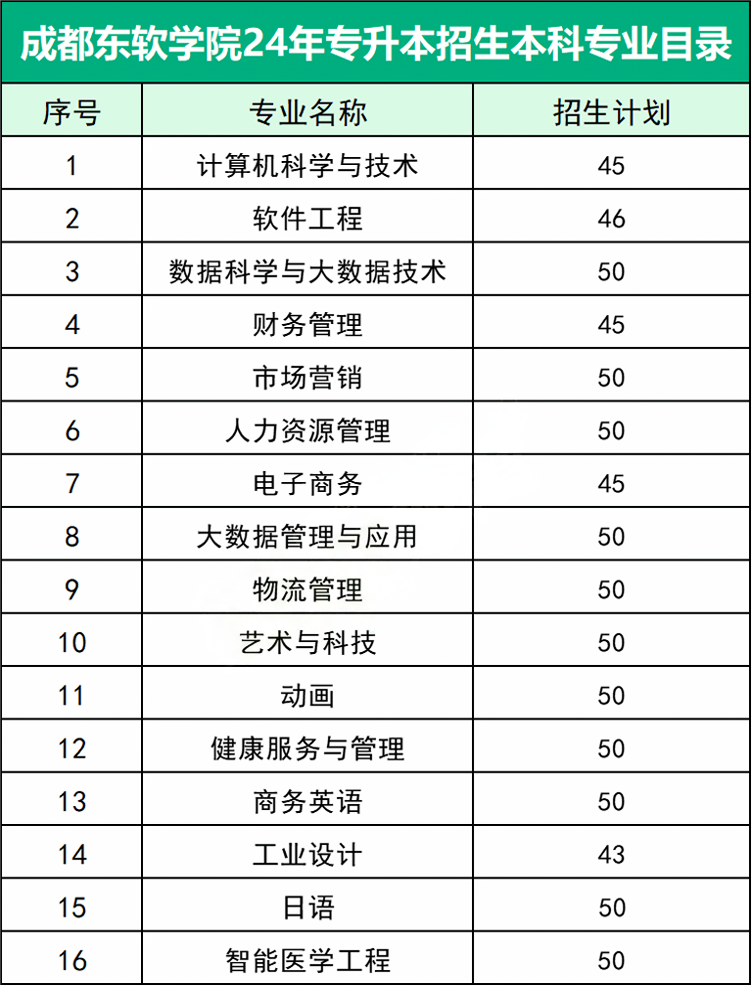 2025年四川统招专升本—成都东软学院(图2)